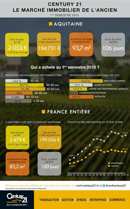 prix du marché immobilier la teste de buch