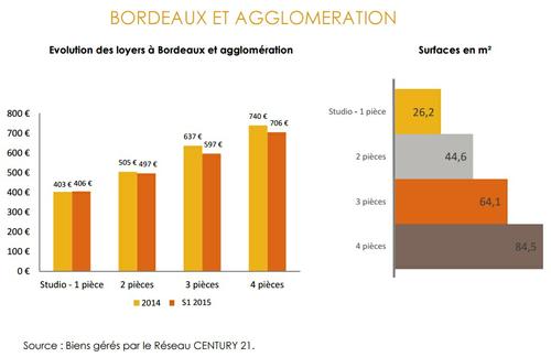 prix location la teste de buch