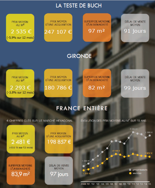 prix des maisons à la teste