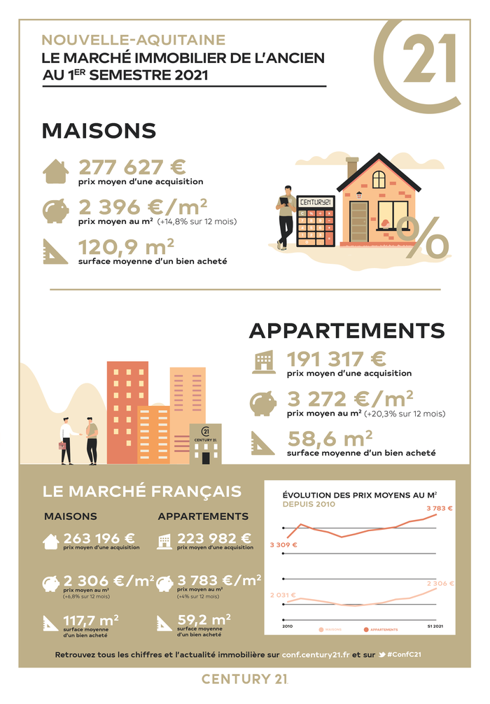 Marché ancien Nouvelle Aquitaine 2021