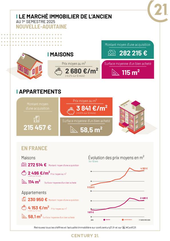 Immobilier - CENTURY 21 Duprat & Associés - marché immobilier ancien, prix, maisons, estimer, vendre, acheter, louer, faire gérer, investir